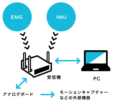 1 つのハブ、複数のソリューション